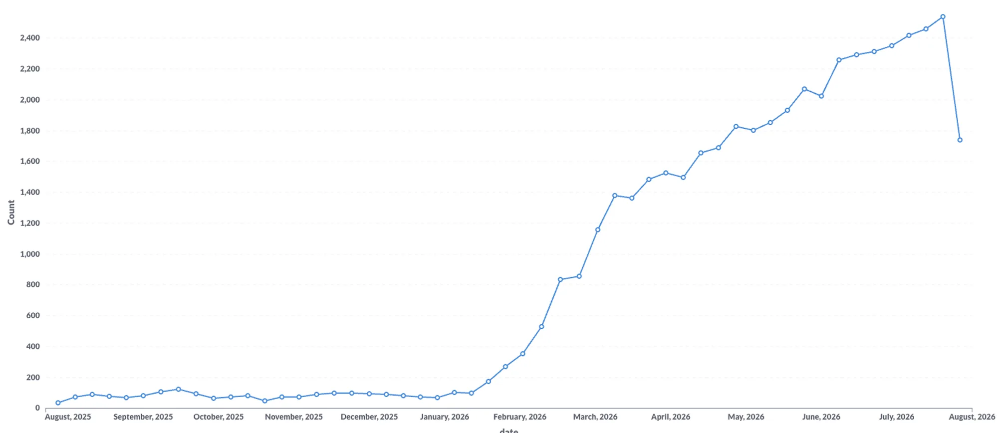 Activities tagged to Squads at peak — the strongest signal of real community use